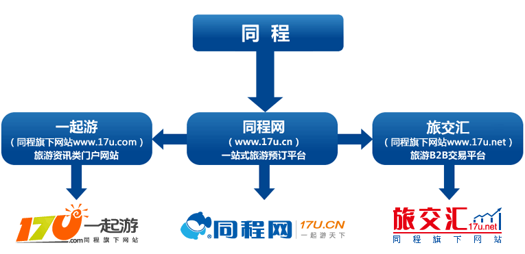 同程旗下网站