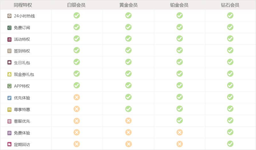 各个会员等级有哪些特权